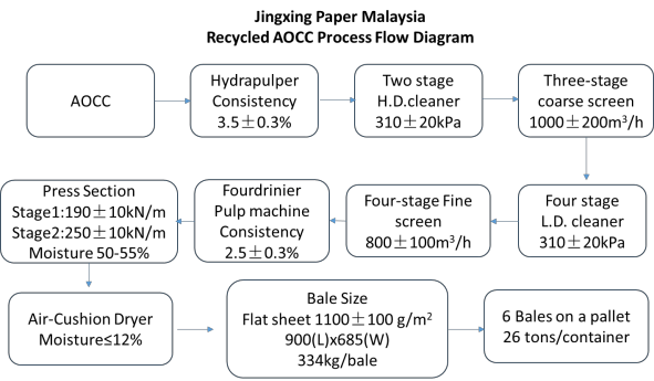 Fig. 3: Jingxing Paper Malaysia wet AOCC recycled pulp flow diagram (two Voith-supplied OCC pulping systems with a combined capacity of 2,400 tons per day).