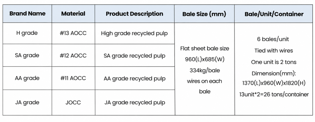 Recycled pulp grades and bale specifications, including AOCC and JOCC materials, bale size, weight, packaging, and container capacity.